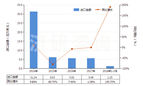 2014-2018年3月中國萘(HS27074000)進口總額及增速統(tǒng)計